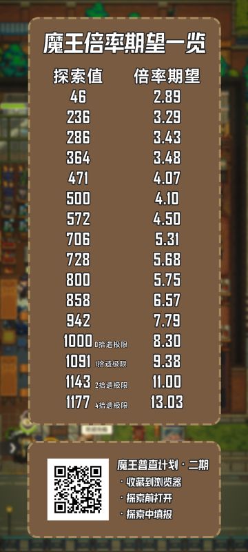 新版魔王加成倍率期望一览