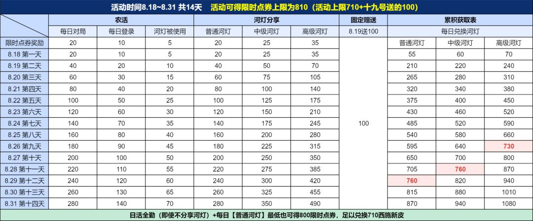 💰帮大家算了如何白嫖西施《诡秘之主》皮肤 2
