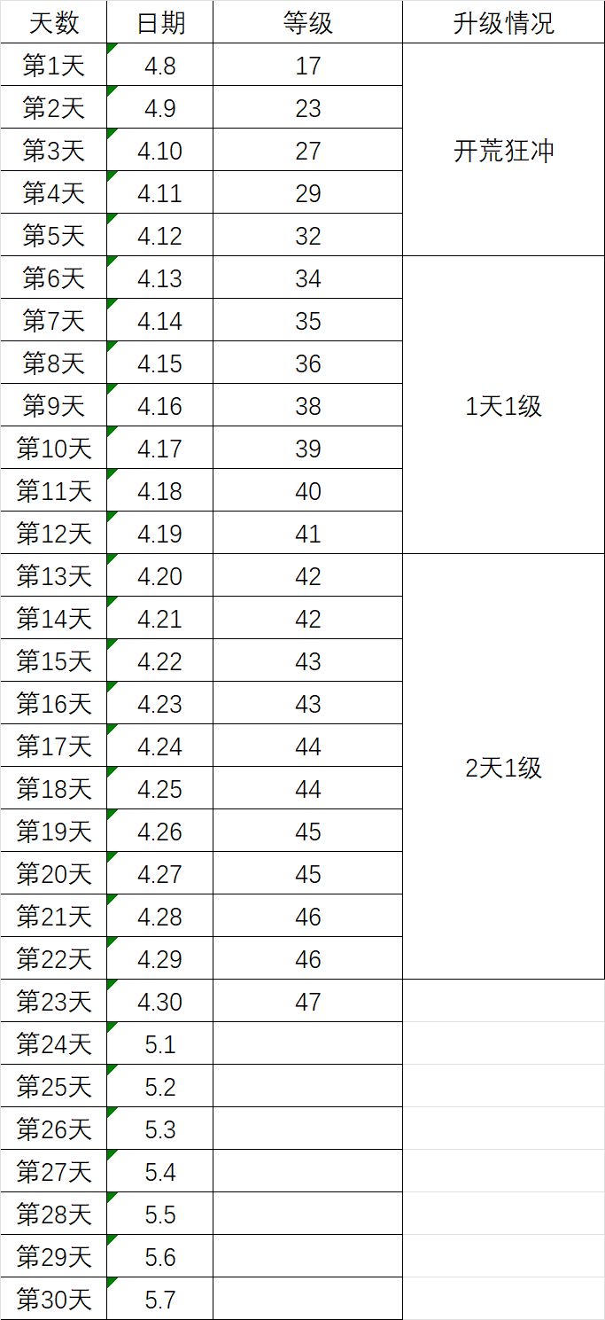 《亿万光年》升级攻略【超简版】截图