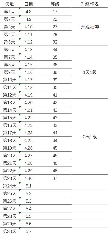 《亿万光年》升级攻略【超简版】