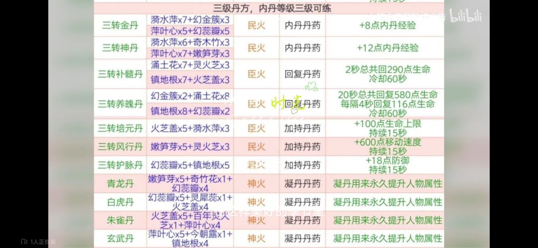 肝隐隐作痛 3