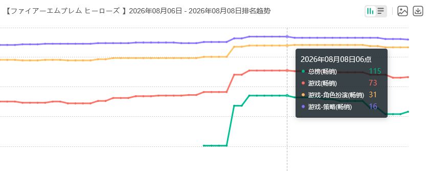 火焰纹章手游新流水!峰值第73 2