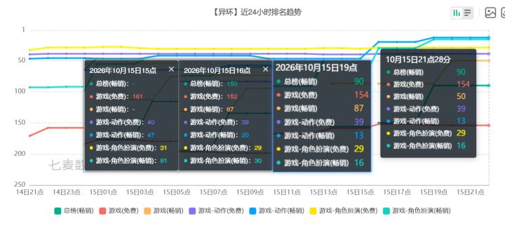 异环明音冲榜成绩90名,流水恐怕不及预期截图