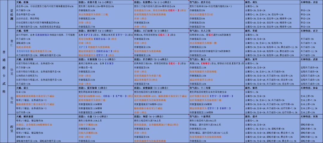 新三国志曹操传 曹魏阵营天赋技能一览 2