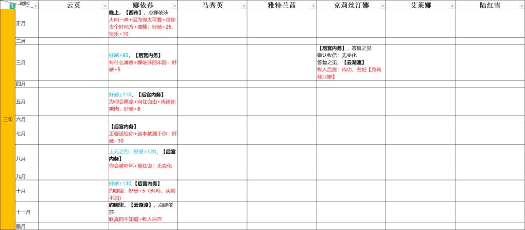女性剧情妃攻略集锦(表格形式) 2