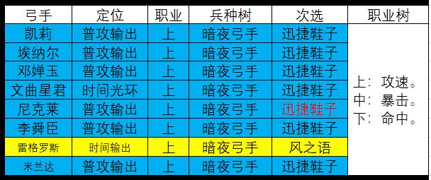 各英杰兵种职业装备推荐截图