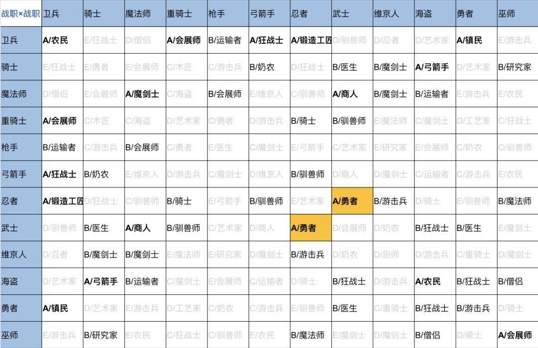 王都创世录 二代相性攻略 3
