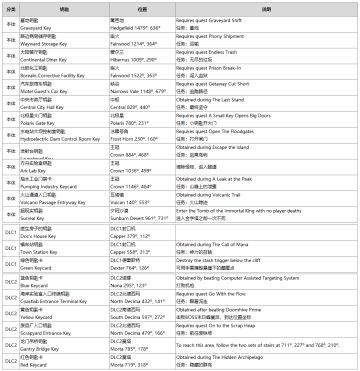 全部钥匙位置攻略（本体+DLC1+DLC2）