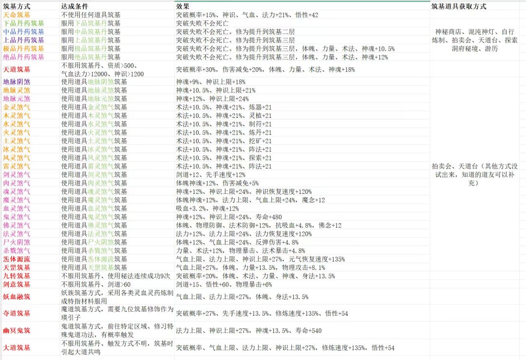9.0版本筑基方式、效果汇总截图