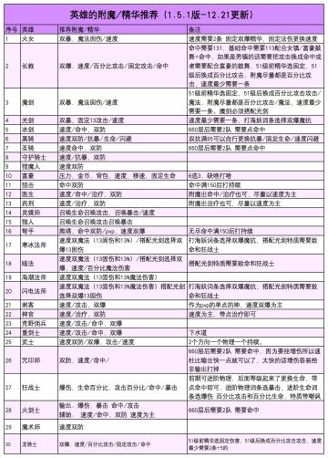英雄精华附魔推荐表