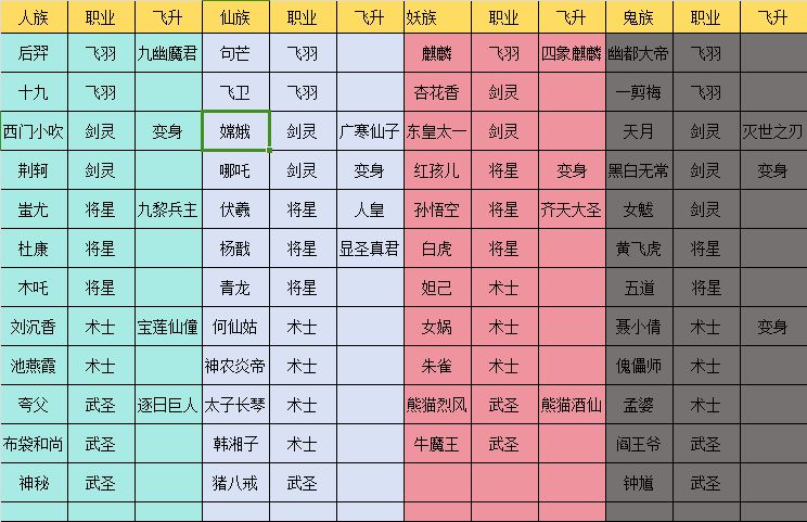 四族变身和飞升汇总表截图