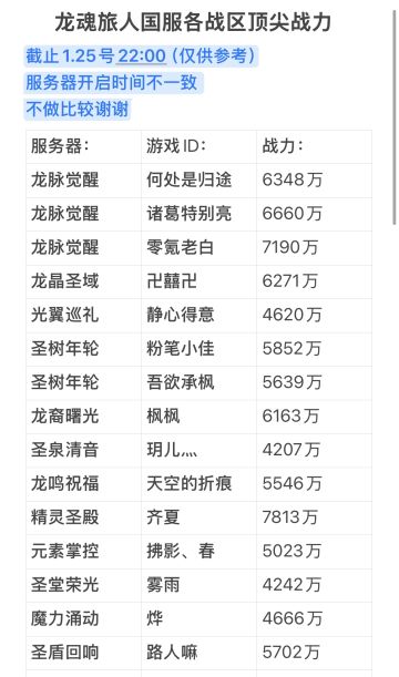 龙魂旅人国服各战区顶尖战力统计1.25