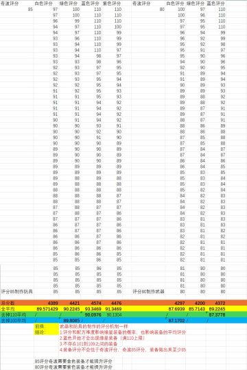 奇波评分和装备评分的关系测试