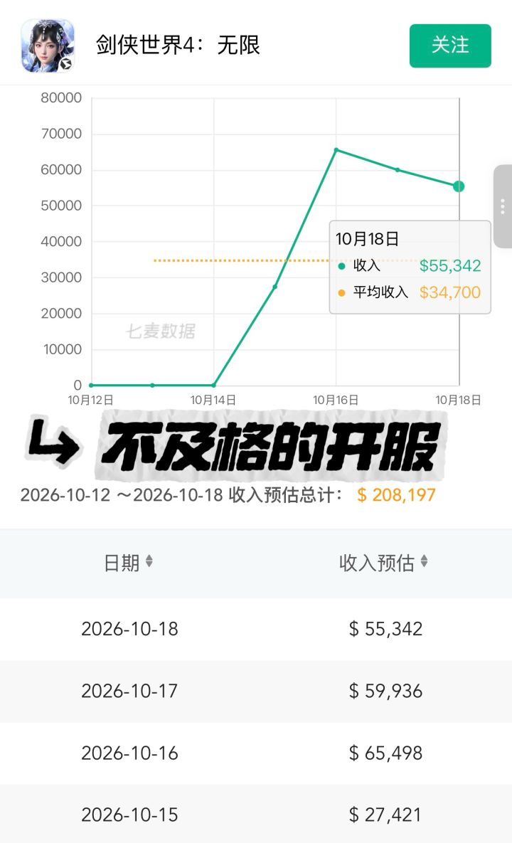 剑侠世界4开服不及格!后面还会跳水吗截图