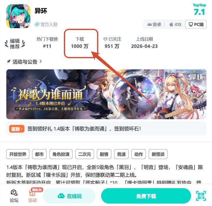 异环Tap已达到1000万下载,完美世界神了!截图