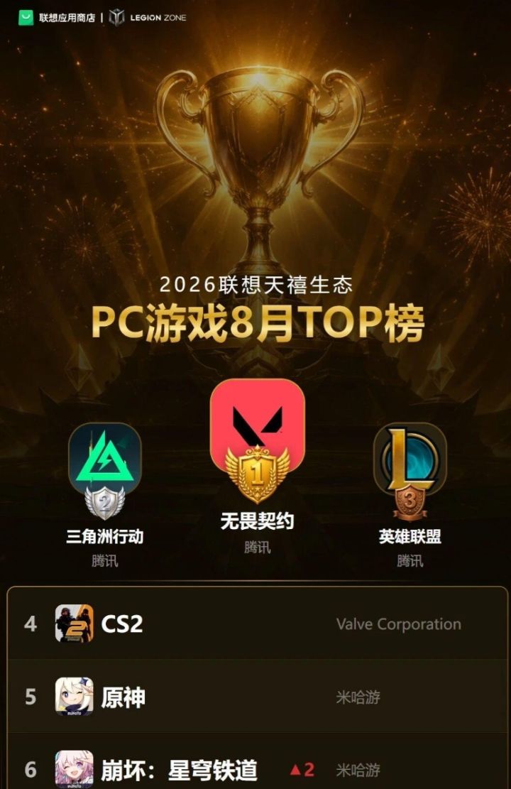 联想PC游戏8月top榜已公布!原崩鸣绝入前8截图