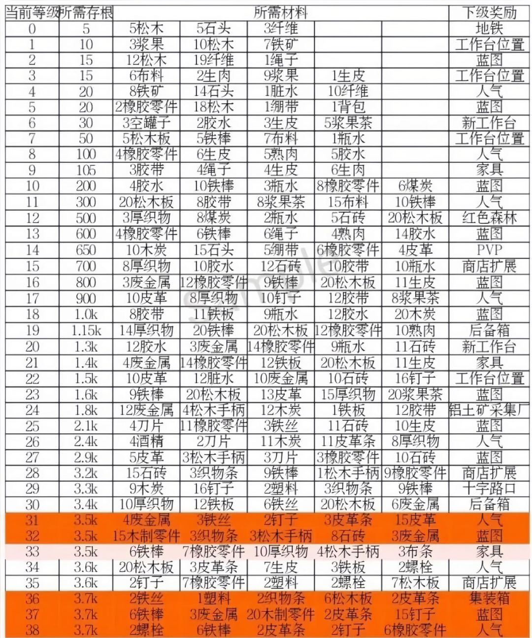 弹坑升级物品表截图