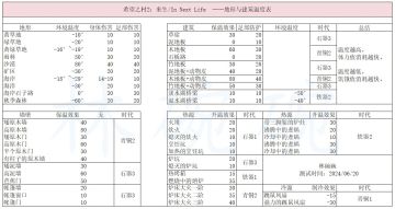 7.23更新温度，可先参考国际服表格，可制作风扇，衣服有损耗