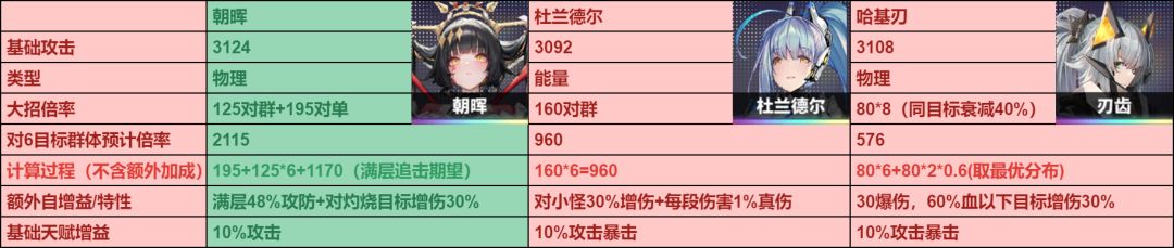 交错战线3.1版本培养推荐一图流 3