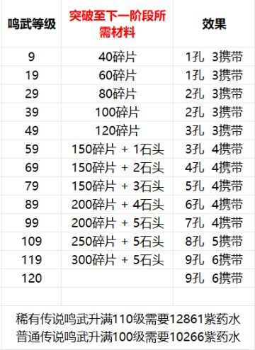 鸣武升级材料以及效果一览图完整版