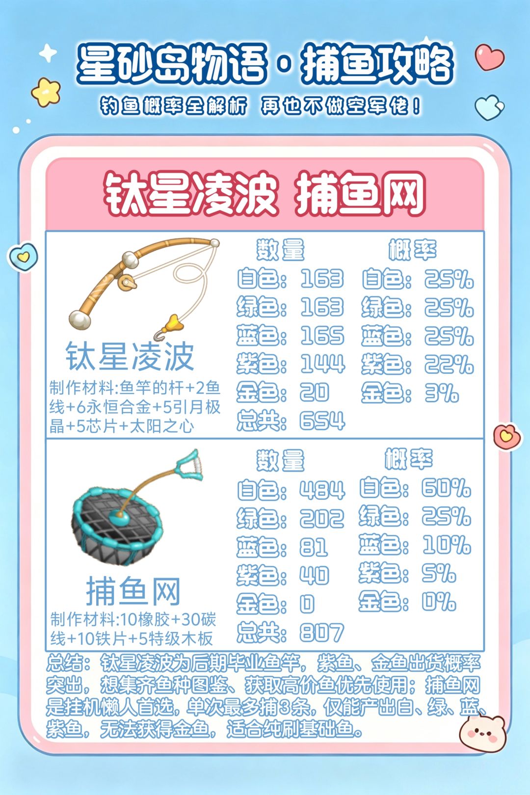 告别空钓！星砂岛物语6种鱼竿概率全解析✅ 3