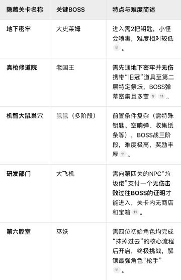 🧭 地牢设计特色
• 随机生成，常玩常新：游戏关卡（膛室）随机生成，地图布局、敌人、陷阱和掉落物品每次都会变化。这种设计确保了每一次探险都是独一无二的体验，极大地提升了游戏的重复可玩性。
• 房间清理机制：地牢由多个独立房间组成，通常需要清理完当前房间的所有敌人才能进入下一个房间或获得奖励，考验玩家的即时战斗和资源管理能力。
• 策略与互动元素：地牢内有丰富的互动元素。你可以踢翻桌子作为临时掩体，