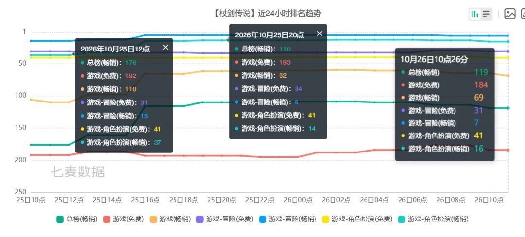 杖剑传说买量奏效!畅销排名冲高~ 1