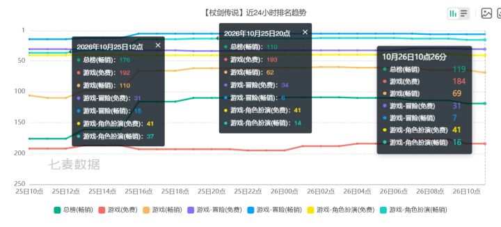 杖剑传说买量奏效!畅销排名冲高~截图