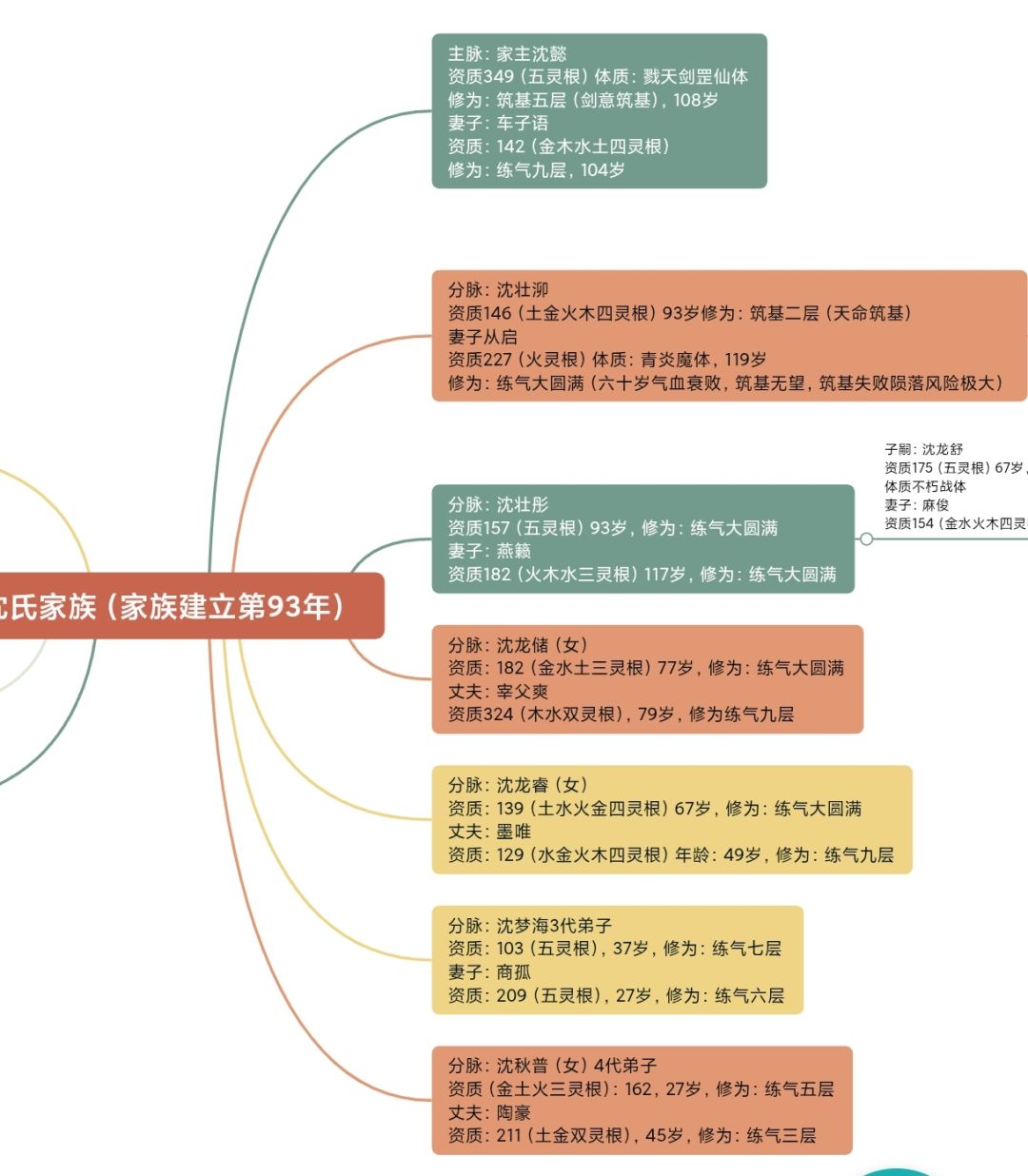 为了搞清每个人的关系 2