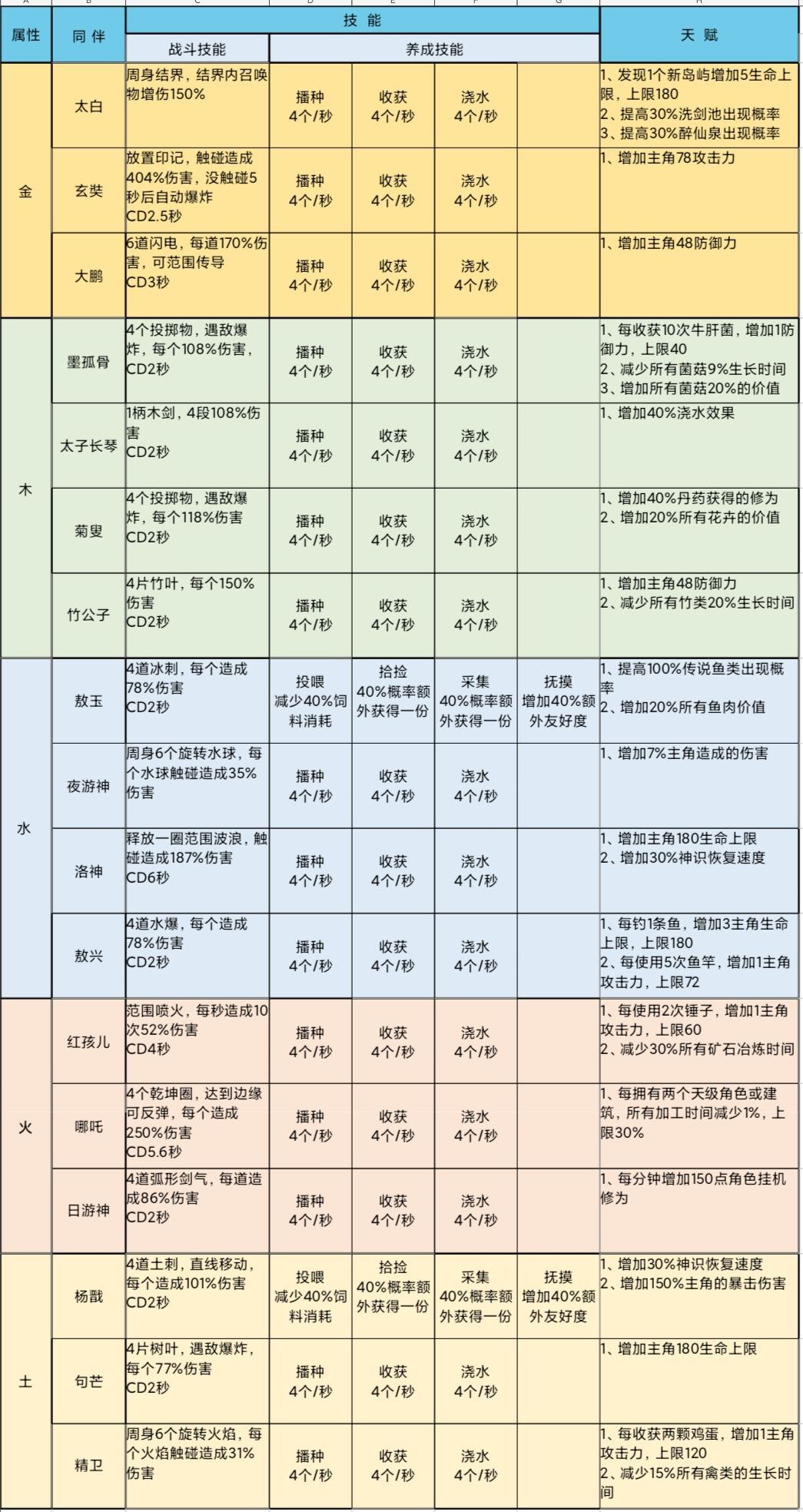 【仙山小农】天级同伴功能合集 2