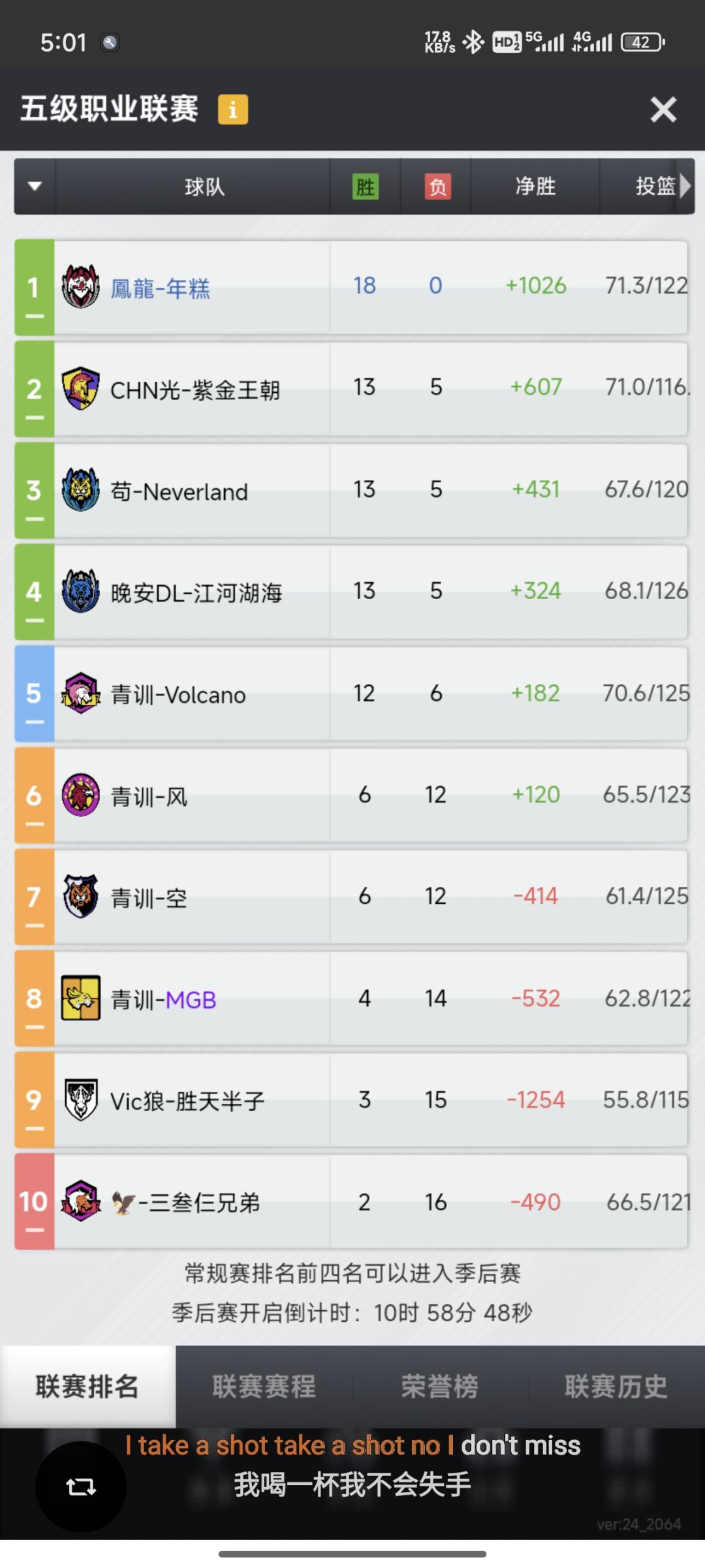 18胜零负战绩进入季后赛,6联我来了🥳 1