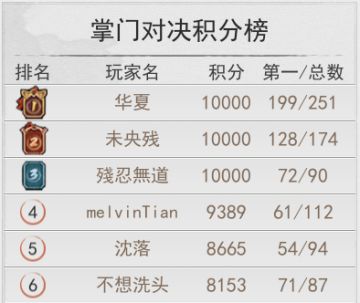 2022年11月侠客所有区服掌门对决积分榜对比