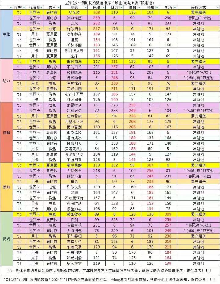 这感知卡问题有点大啊,200以上数值的都是限定?什么意思?其他属性的世界卡也至少常驻里有200以上的数值吧,感知卡惹你什么了吗???截图