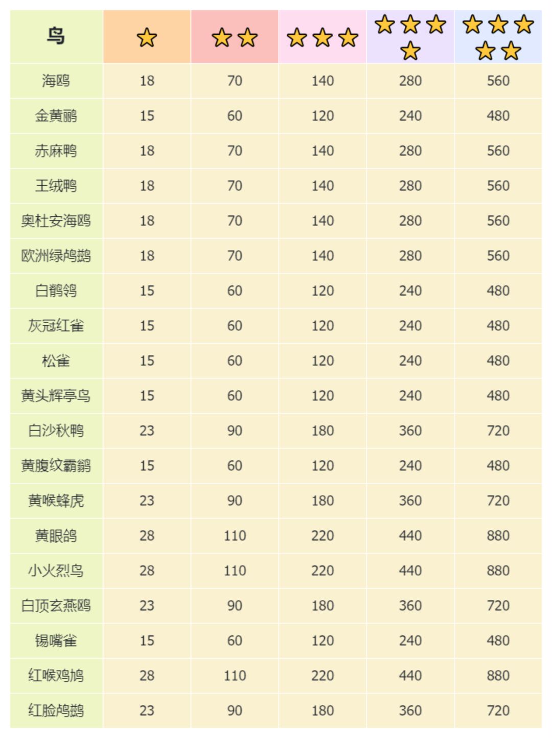 心动小镇观鸟无敌进阶全图鉴攻略(下) 3
