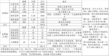 简单写个攻略

2024.05.03更新
这游戏如果只是想收集养成老区好一点，活动能拿的钻石多，人多，可以跑公会活动运气好钻石很多。氪金大的可以选择去新区开荒。
另外看了一下帖子，大家谨慎氪金，量力而行。而且从二观看流水可能也就中游，能活多久不太好说。
阵容的话，新卡变强了很多，奈尔的话新的单点C。林德尔刷伤害还是厉害，PVP不行了。如果资源不够可以多抽点辅助，等下一个大C能满在拉满。拉一半确实不