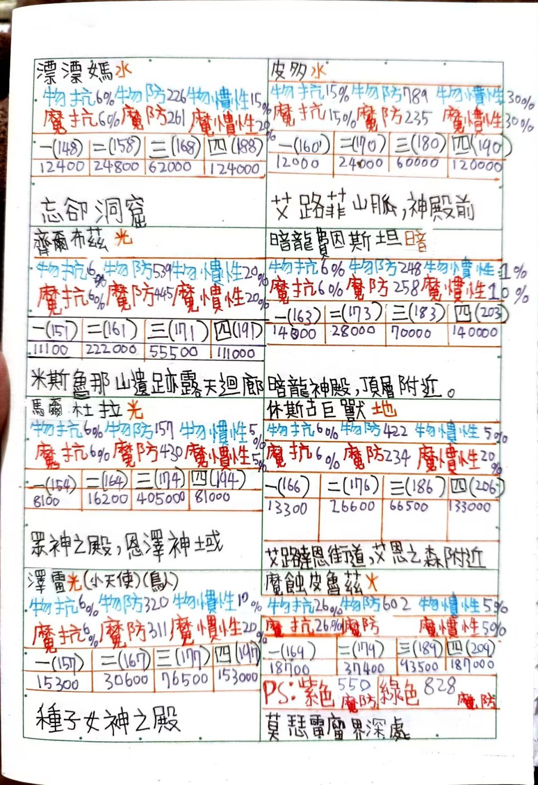 [代发]托拉姆防御表，经验表 3