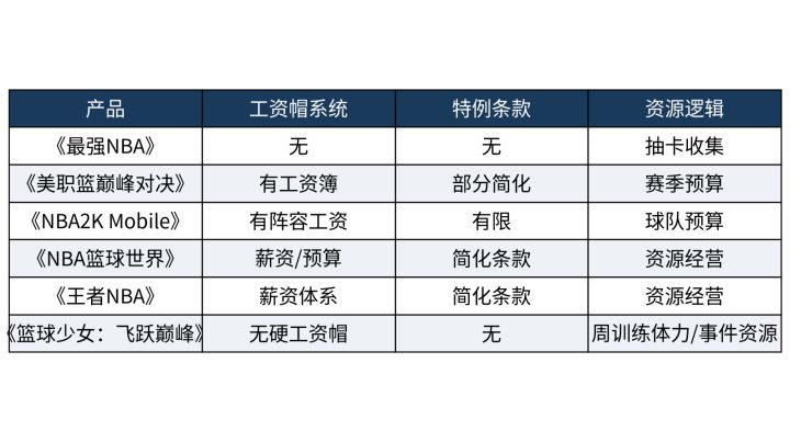 想钻工资帽空子补强?哪些篮球经营手游还原了这套规则截图