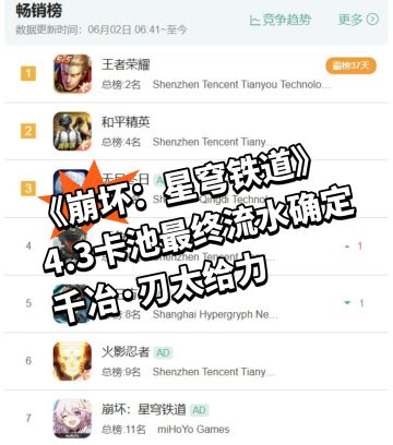 崩铁4.3卡池最终流水确定：千冶·刃太给力