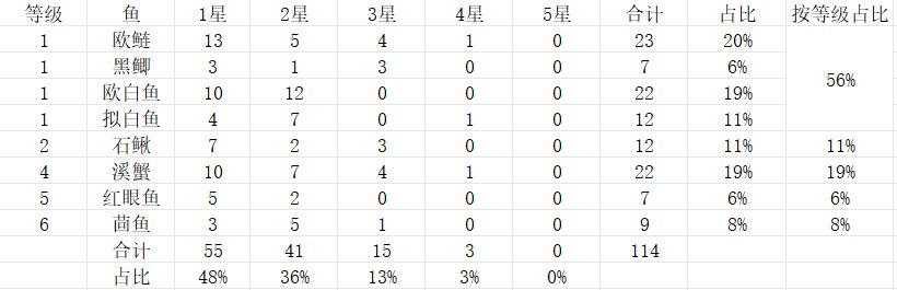 6级钓鱼无道具1小时收入及高星概率实测截图