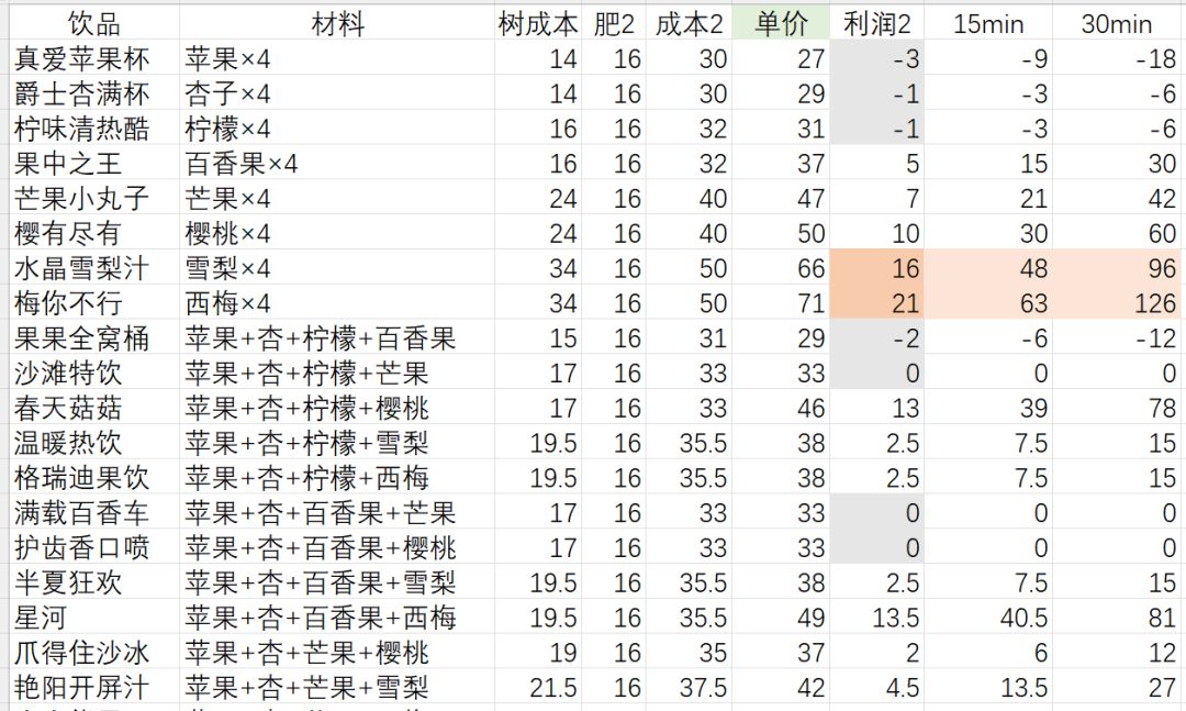 打工鼠卖果汁利润(四个果子版) 1