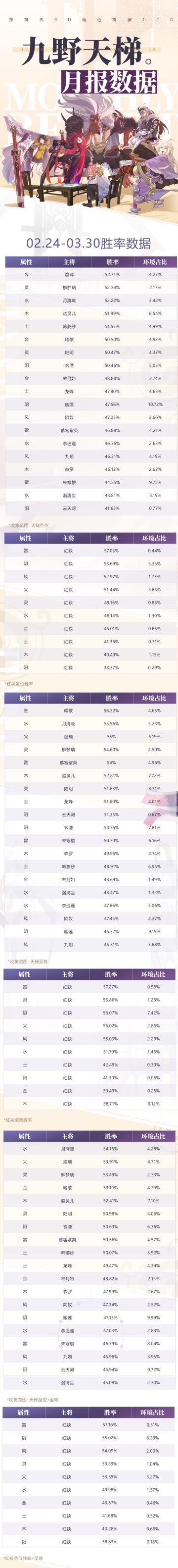 ₪天梯三月月报₪！