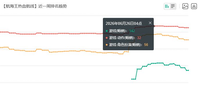 海贼王新卡流水！再次美美回榜 2