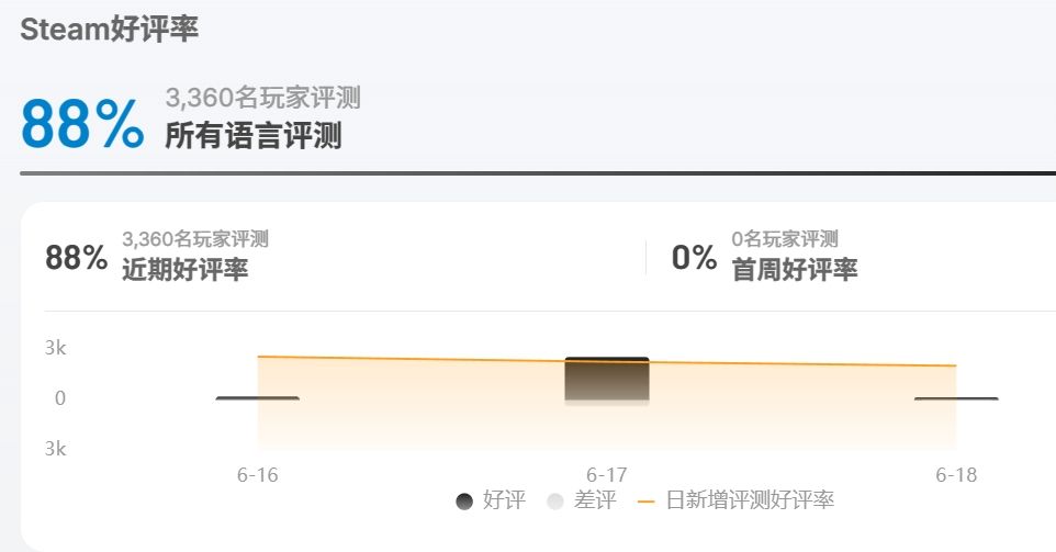 绝区零Steam版上线!全球好评率88%但锁国区 1
