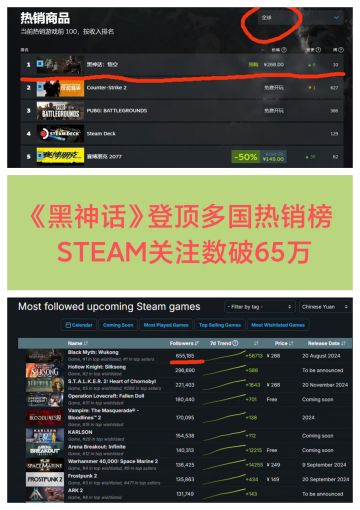 上线前夕❗《黑神话》登顶多国热销榜🎉🎉🎉