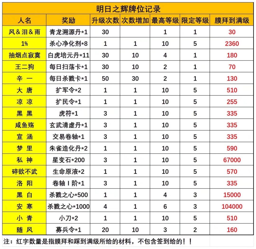放置时代新手攻略(神话前的技巧总结) 2