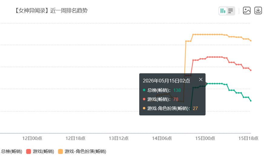 P5X联动发力!流水重返榜单 2