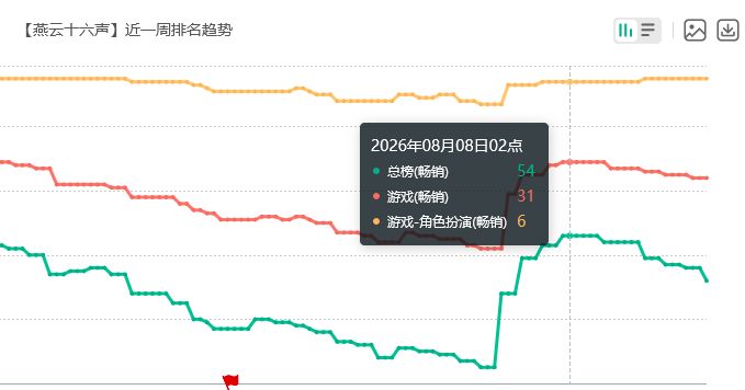 燕云近期流水峰值!游戏榜第31 3