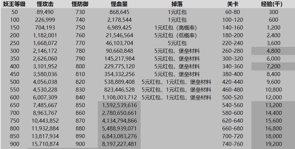 妖王与单怪数值,已弃坑 2