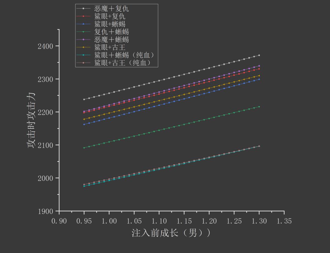 各神特组合下,满配狂战攻击力收益对比 1
