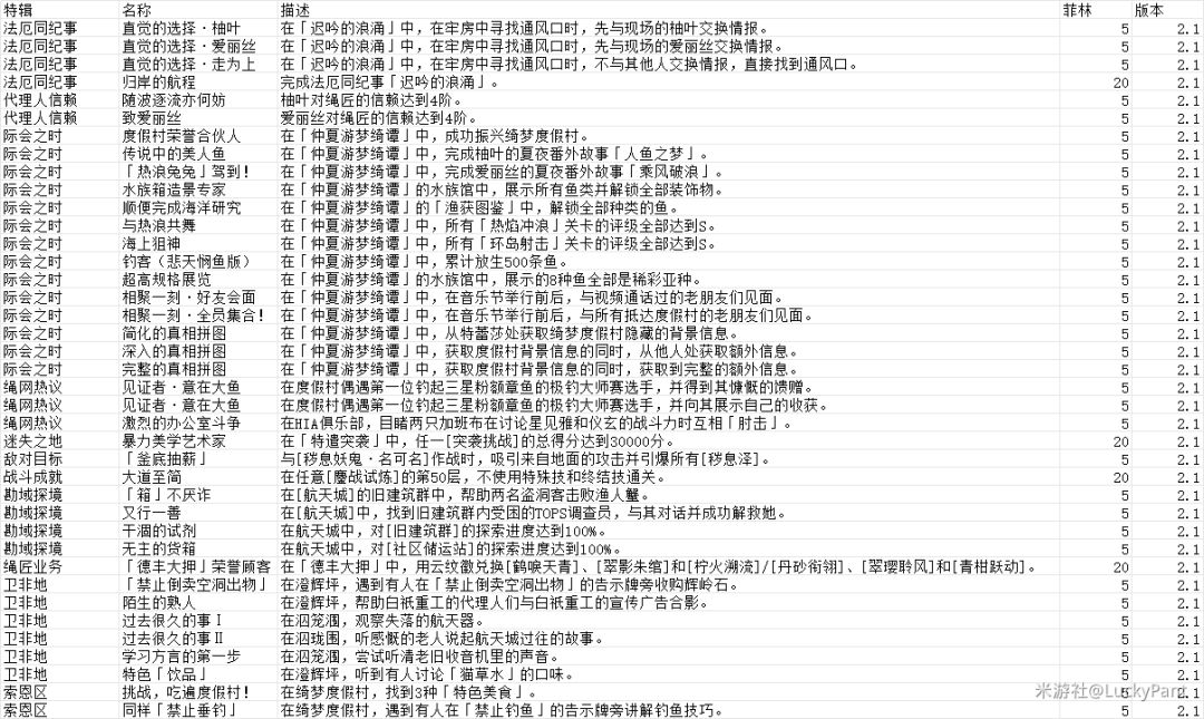 2.1版本新增39成就一览,需要补菲林就来吧 1